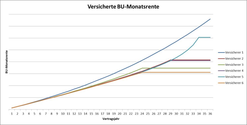 BU-Rente durch Dynamik